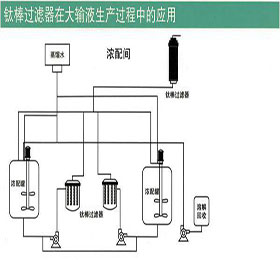 鈦棒過濾器在大輸液生產過程中的應用